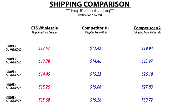 Shipping Cost Comparison using UPS